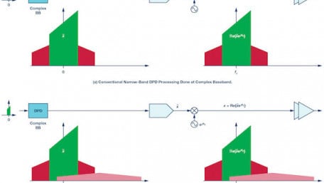 Ultrawideband DPD: The Rewards and Challenges of Implementation in Cable Distribution Systems