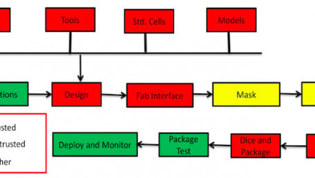 Security IC Solutions: Build or Buy? 
