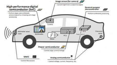 12 Major Japanese Firms Team Up for Automotive SoC Research Initiative