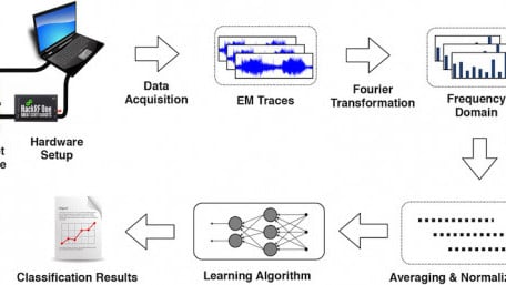 EM Side-Channel Attacks on Cryptography