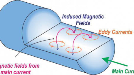 The Skin Effect in Cylindrical and Rectangular Conductors: Eddy Currents and Current Crowding