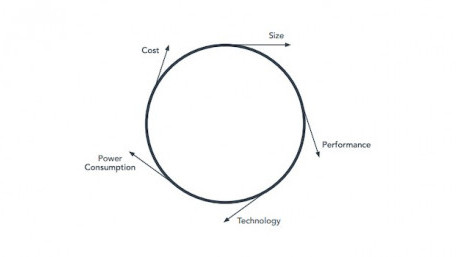 Three Trends in Computing Hardware Driving the Edge 