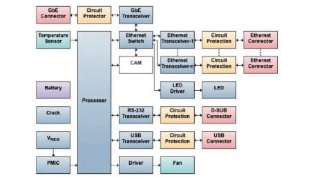 How Ethernet Switches are Branching Into Industries Far Beyond IT