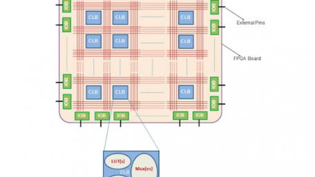 Purpose and Internal Functionality of FPGA Look-Up Tables