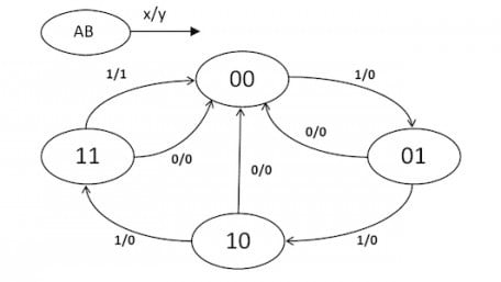 Creating Finite State Machines in Verilog