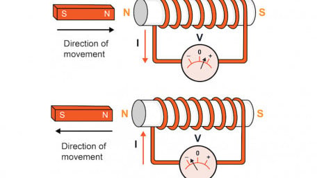 Lenz’s Law and Faraday’s Law Calculator