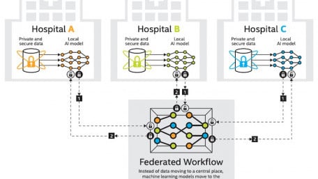 Is Machine Learning for Tumor Research at Odds With Patient Privacy? Not With Federated Learning, Intel Says