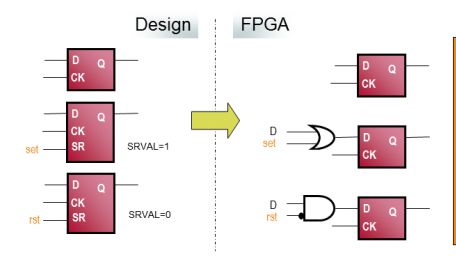 Considerations for Adding Reset Capability to an FPGA Design