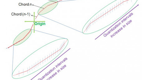 Companding: Logarithmic Laws, Implementation, and Consequences