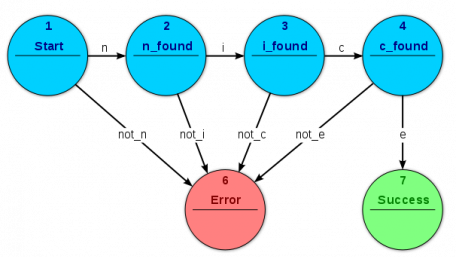 Implementing a Finite State Machine in VHDL