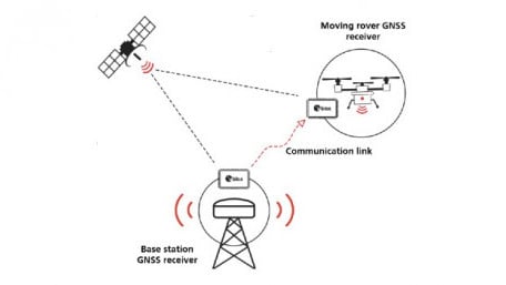 u-blox’s Key to Centimeter-level GNSS Precision? “Real-time Kinematic Corrections” 