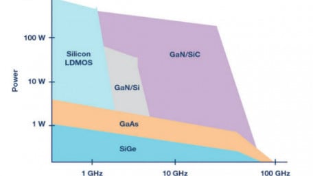 GaN Breaks Barriers—RF Power Amplifiers Go Wide and High