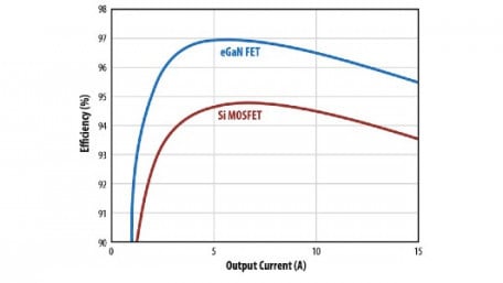 As GaN Adoption Accelerates, an Industry Expert Offers Three Design Tips