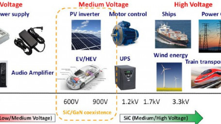 STMicroelectronics Tackles the EV Industry with GaN