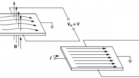 A Brief Sweep of the Current Measurement Landscape
