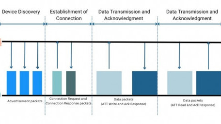 Bluetooth Low Energy Data Transfer Modes: A Comparison