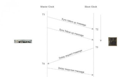 Designers Can Synchronize Clocks Without External Oscillators Thanks to IEEE 1588 