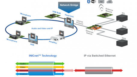 Utilizing INICnet for Automotive Networking and Connectivity