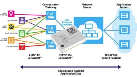Murata Debuts “World’s Smallest LoRa Module”