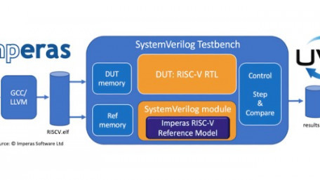 Imperas Clears the Haze Around RISC-V Processor Verification