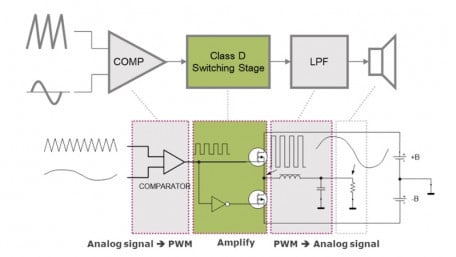 The GaN-Powered Future of Class-D Audio Amplifiers