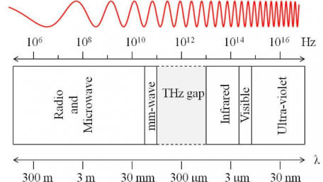 Introduction to the Terahertz Band
