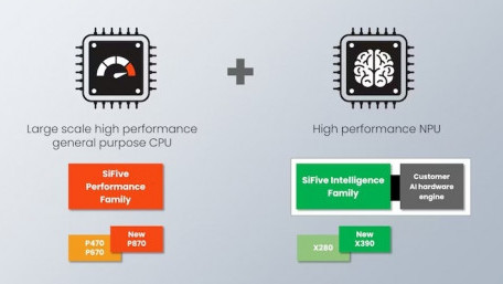 SiFive Rolls Out RISC-V Cores Aimed at Generative AI and ML
