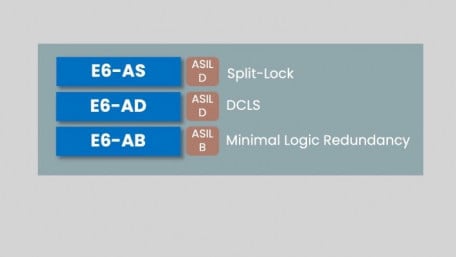 SiFive Seeks to Fuel Next-Gen Designs with Automotive RISC-V Cores