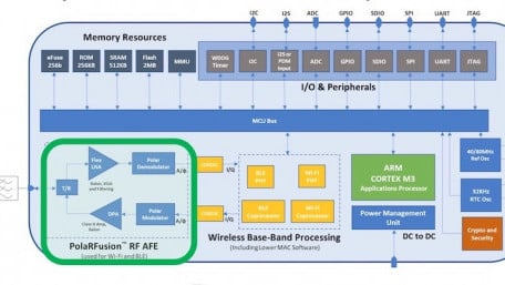 Digital Polar Radio Approach Shrinks Power for Wi-Fi IoT Devices