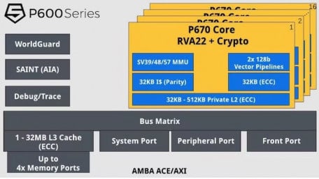 With its New RISC-V Processors, SiFive Bets on Compute Density