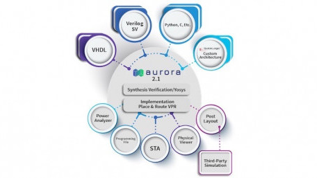 Fabless FPGA/eFPGA Players Ramp up Their Innovations—a Roundup