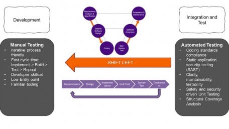 How RISC-V Enables Shift-Left Practices for Securing Embedded Systems