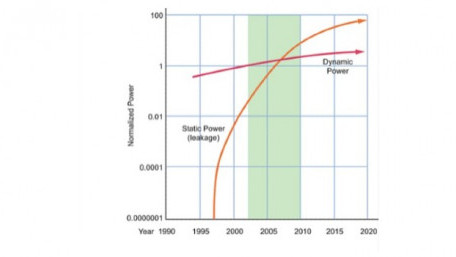 As Chips Scale Down, Leakage Current Goes Up. How Are Developers Responding?
