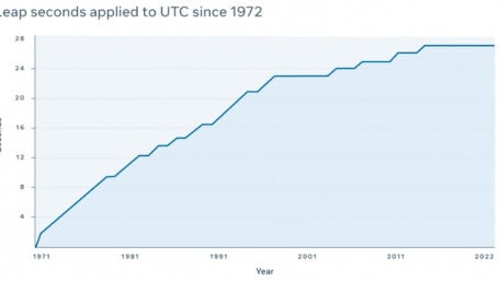 The Fate of the Leap Second Hangs in the Balance