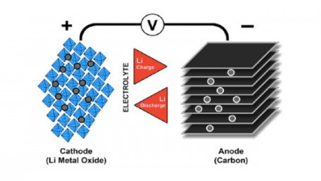 Where Do Lithium-Ion Batteries Stand in 2020?