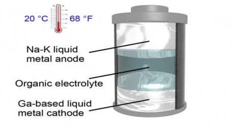 Combining the Best of Solid-State and Liquid-State in a New Liquid-Metal Battery