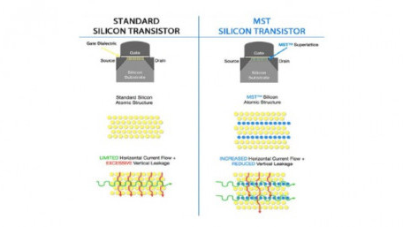 Atomera Partners Up to Extend Moore’s Law Through Material Science, Not Downscaling