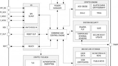 Maxim Targets IoT with Low Power Coprocessor Toting ChipDNA PUF Technology