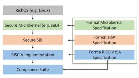 How RISC-V Security Stacks Strengthen Computer Architecture