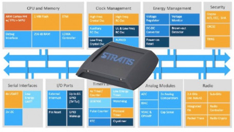 Double the Protocols, Cut the Board Space: How Multi-Protocol SoCs are Simplifying IoT Design
