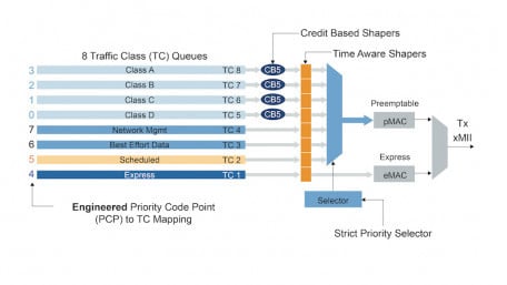 Choosing the Right TSN Tools to Meet a Bounded Latency