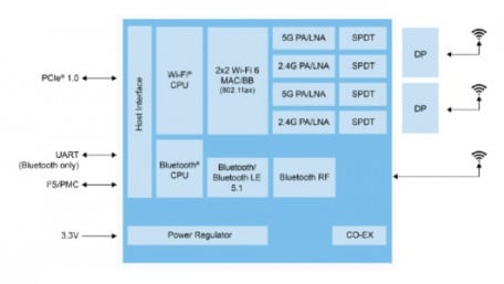 A New Bluetooth/BLE and Wi-Fi 6 Chip Integrates LNAs, PAs, and Switches