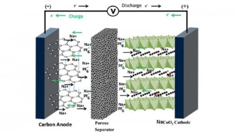 Can Sodium-Ion Dethrone Lithium-Ion as a Dominant Battery Technology?
