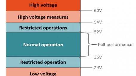 The 48-Volt Starter Generator for Electric Vehicle Architectures