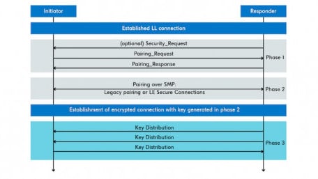 Understanding Bluetooth LE Pairing—Step by Step