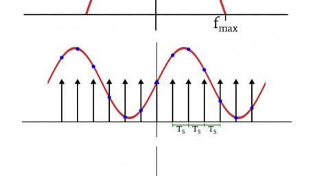 The Nyquist–Shannon Theorem in the Frequency Domain