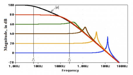 Frequency Compensation of Operational Amplifiers