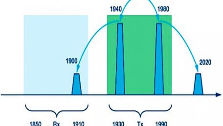 Passive Intermodulation (PIM) Effects in Base Stations: Understanding the Challenges and Solutions