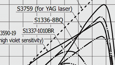 Characteristics of Different Photodiode Technologies
