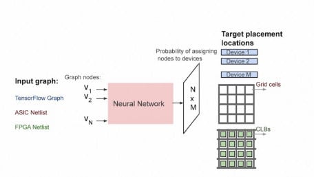 Google Proposes AI as Solution for Speedier AI Chip Design